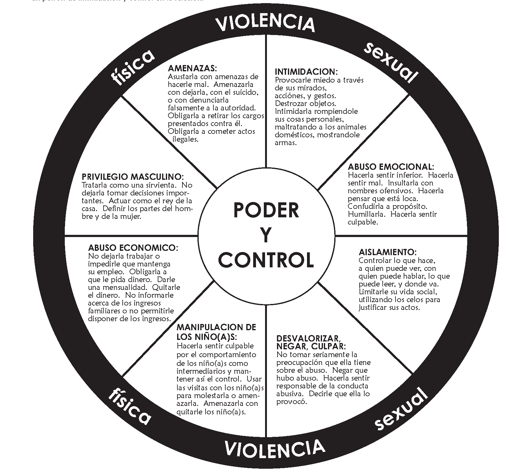 Diagrama del Poder y el Control